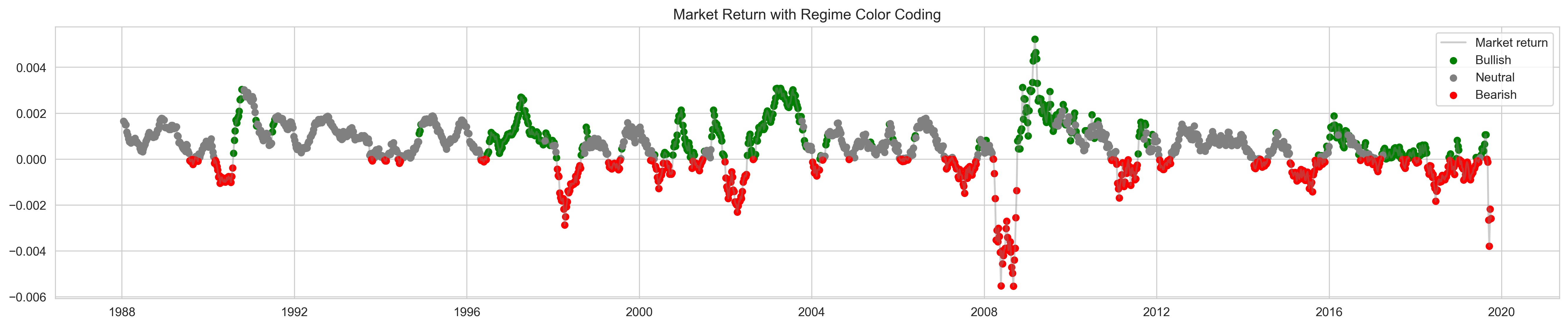GMM clustering of market regimes