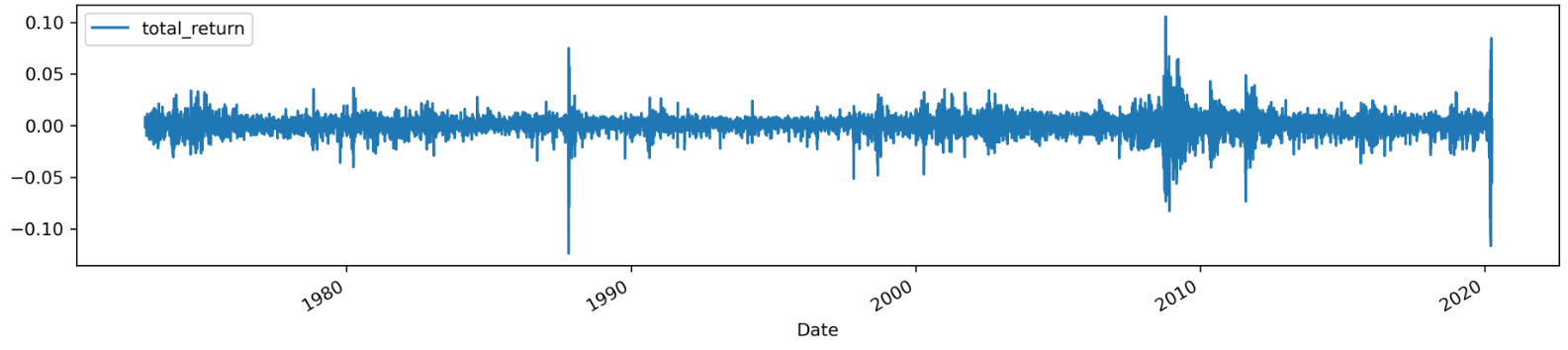 Market returns over time