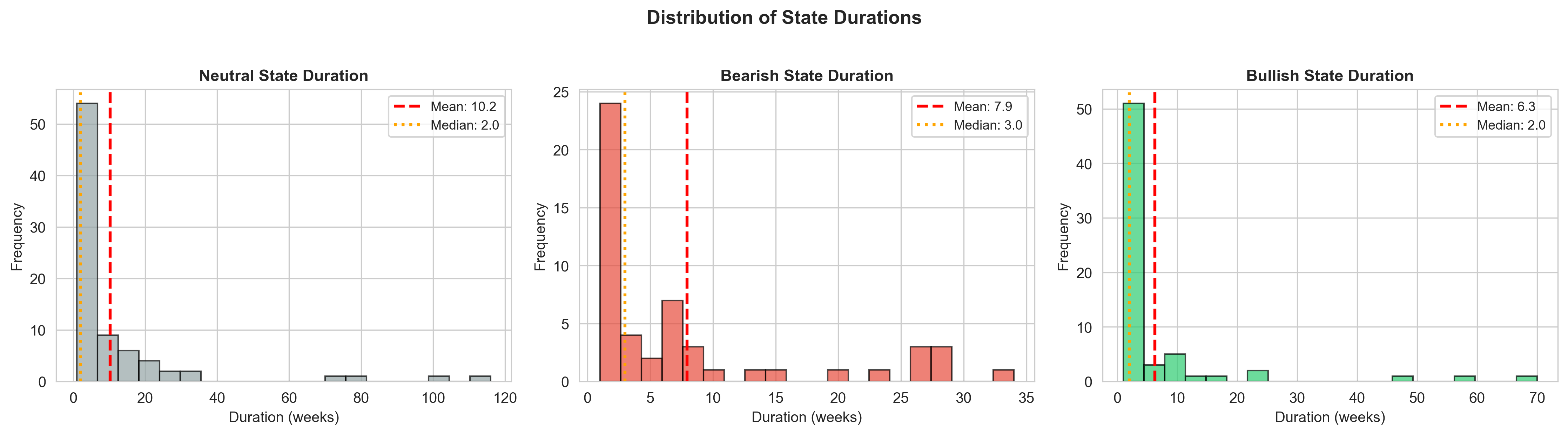 Distribution of State Durations