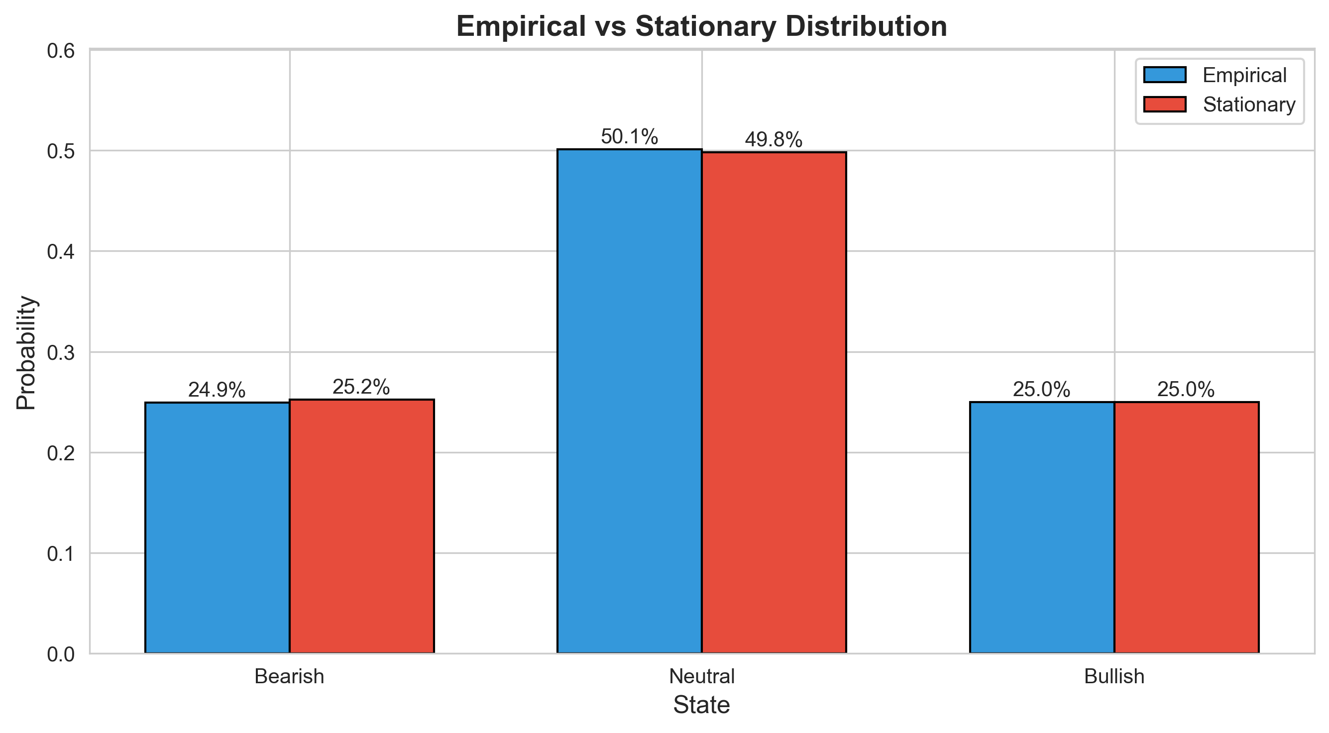 Empirical vs Stationary Distribution