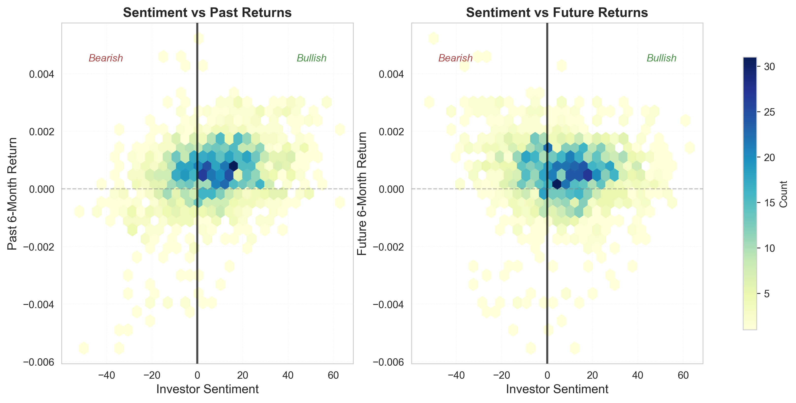 Joint distribution of sentiment and returns