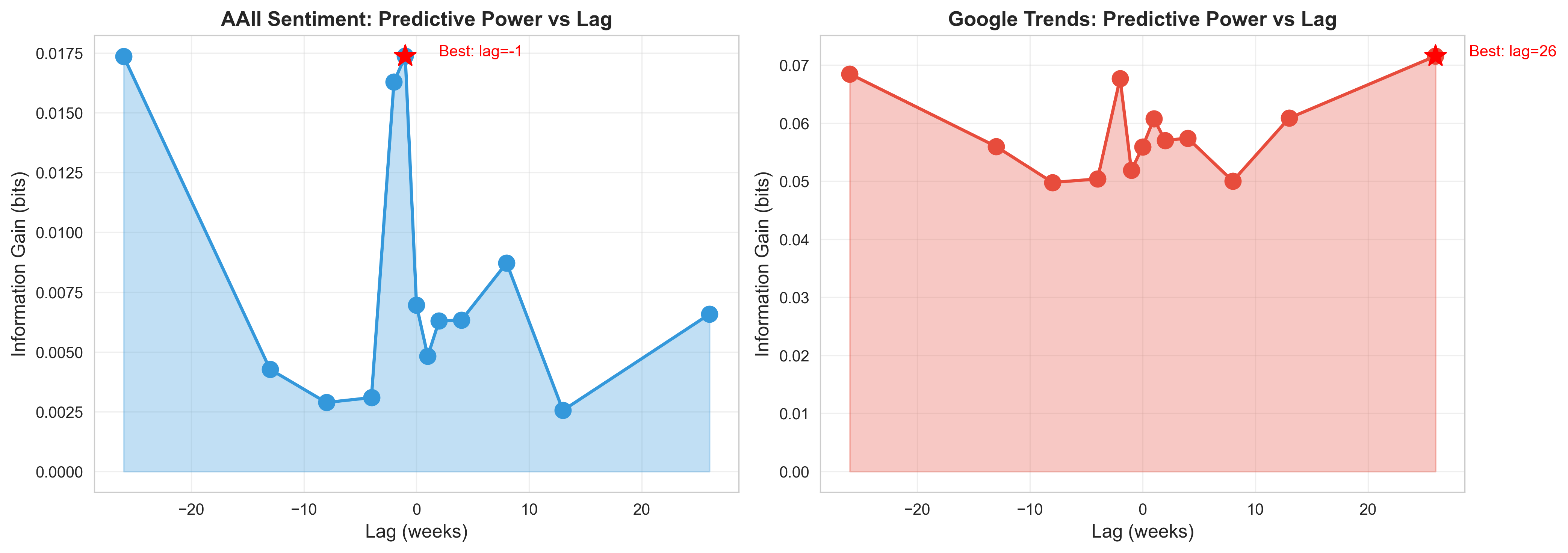 Lead-Lag Information Gain Analysis