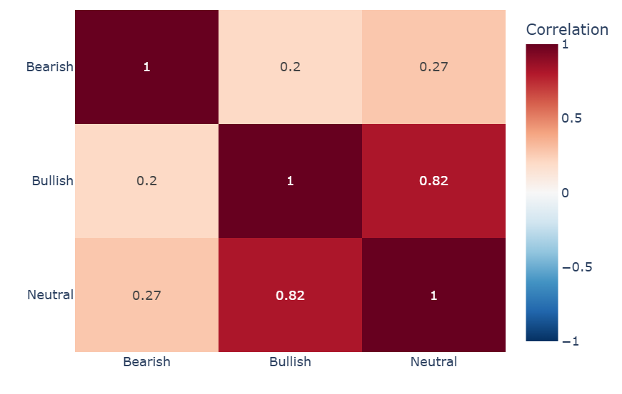 Correlation within and between Google Trends search categories