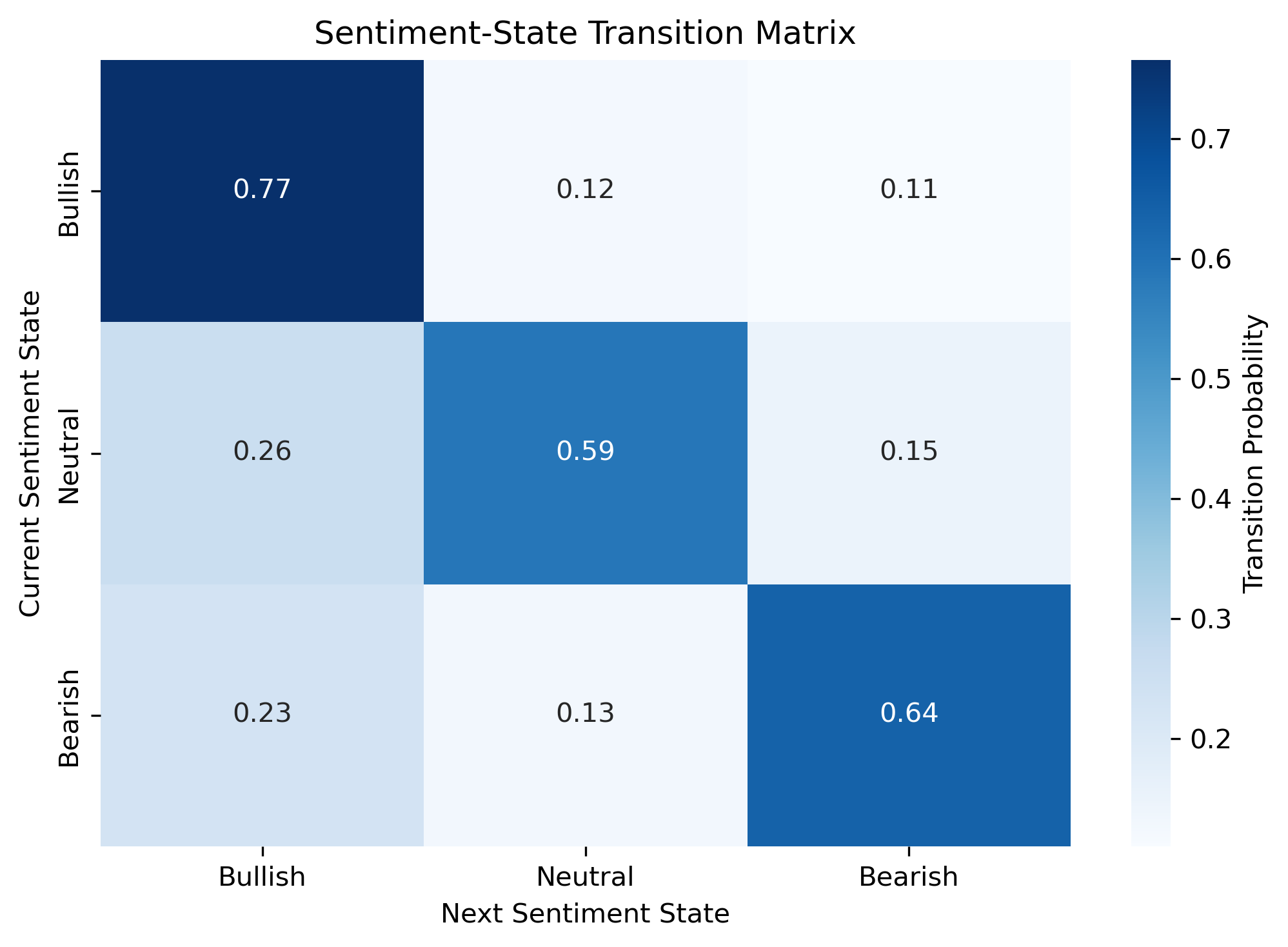 Sentiment state transition matrix