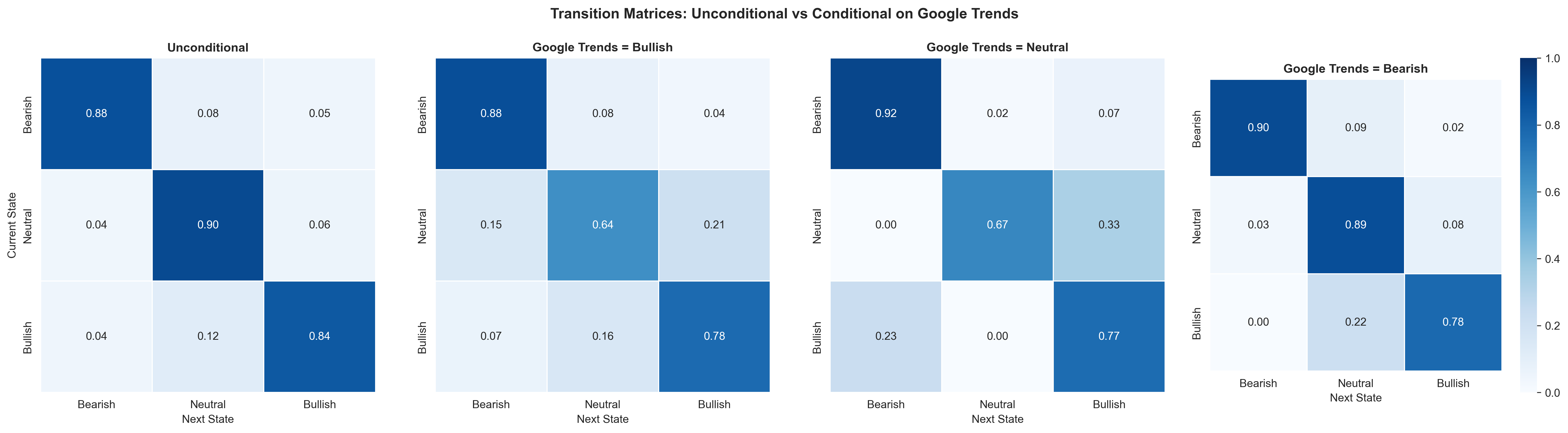 Conditional Transition Matrices by Google Trends