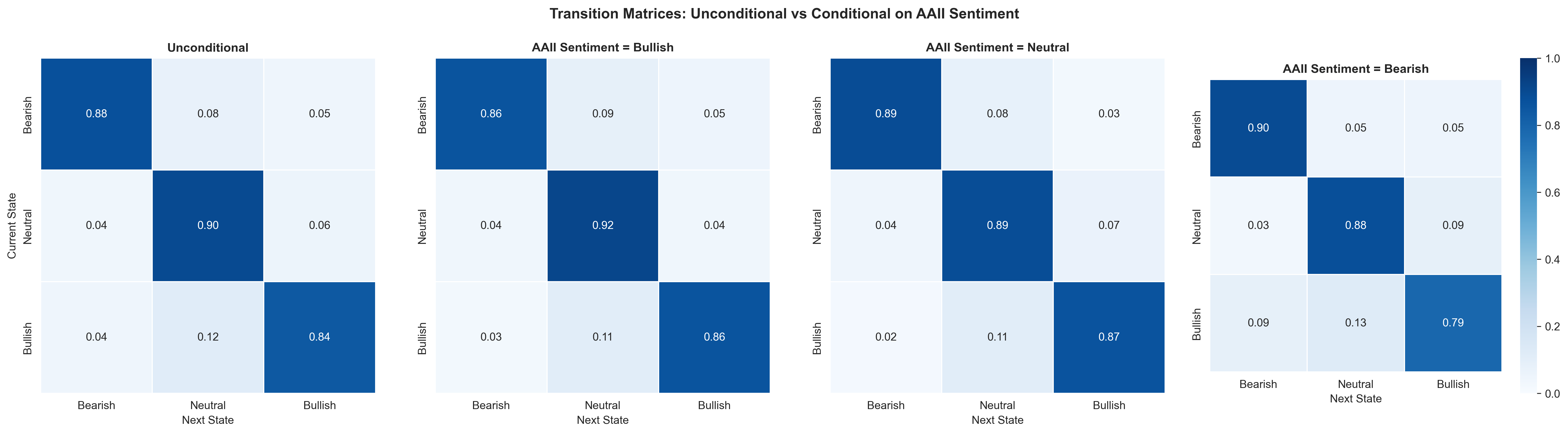 Conditional Transition Matrices by AAII Sentiment