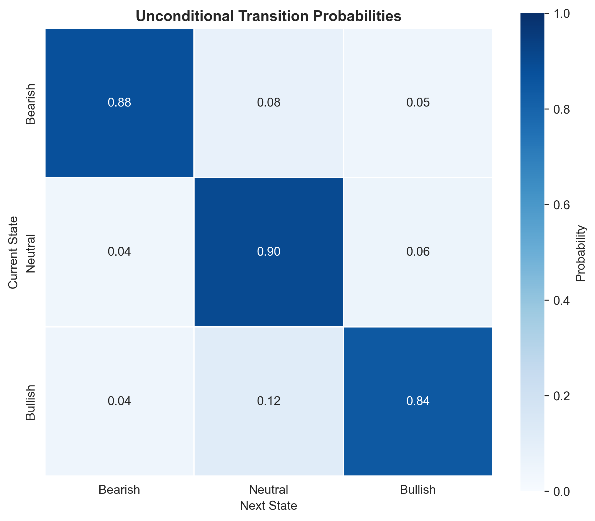Unconditional Market Regime Transition Matrix